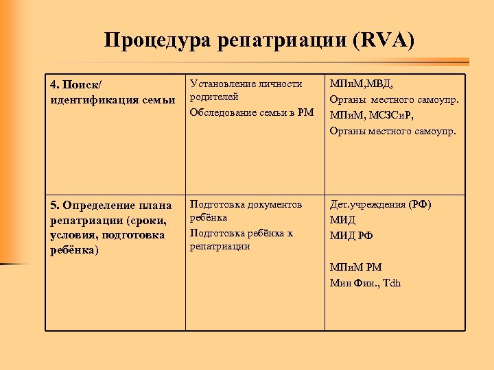 Процедура репатриации (RVA) 4. Поиск/ идентификация семьи Установление личности родителей Обследование семьи в РМ