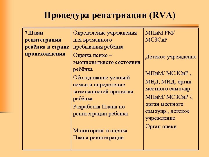 Процедура репатриации (RVA) 7. План реинтеграции ребёнка в стране происхождения Определение учреждения для временного