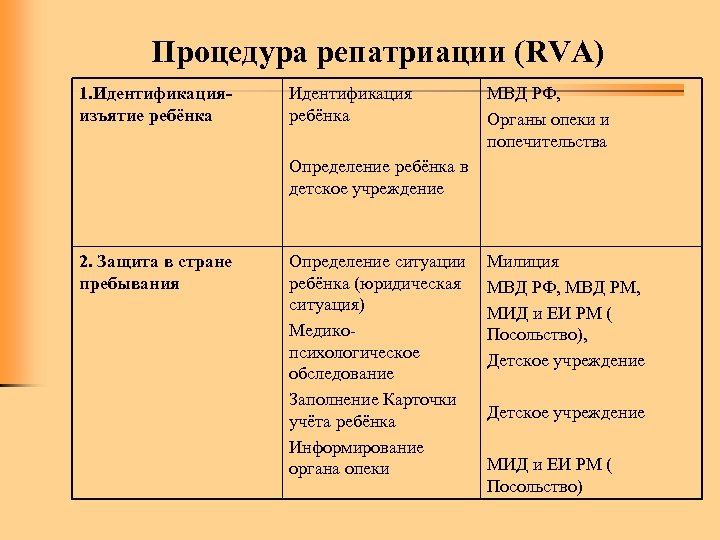 Процедура репатриации (RVA) 1. Идентификацияизъятие ребёнка Идентификация ребёнка МВД РФ, Органы опеки и попечительства