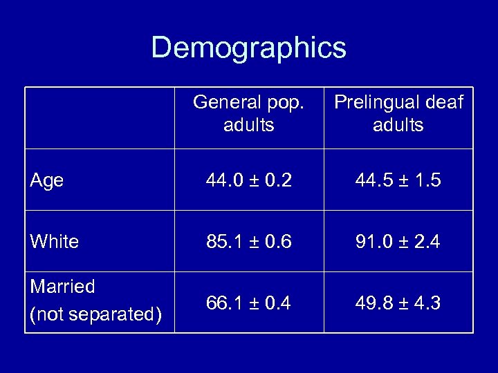 Demographics General pop. adults Prelingual deaf adults Age 44. 0 ± 0. 2 44.