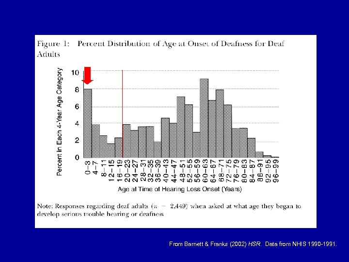 From Barnett & Franks (2002) HSR. Data from NHIS 1990 -1991. 