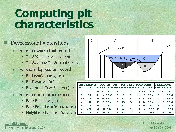 Computing pit characteristics C n Depressional watersheds l For each watershed record l Pour