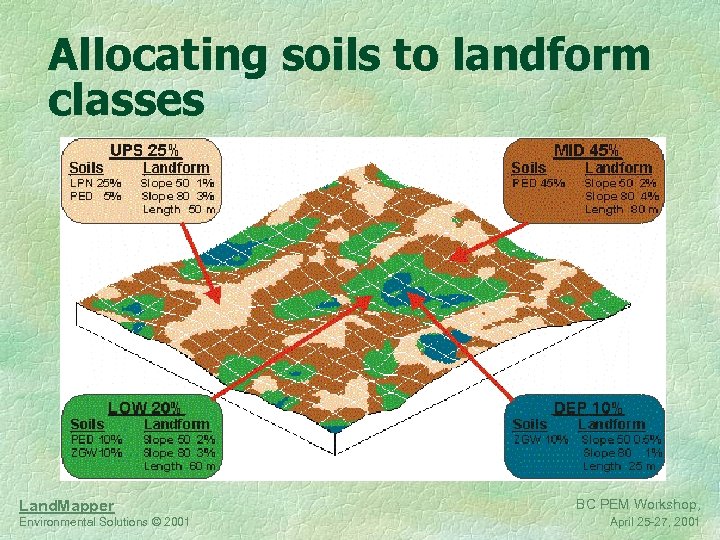 Allocating soils to landform classes Land. Mapper Environmental Solutions © 2001 BC PEM Workshop,