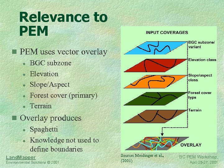 Relevance to PEM n PEM uses vector overlay l BGC subzone l Elevation l