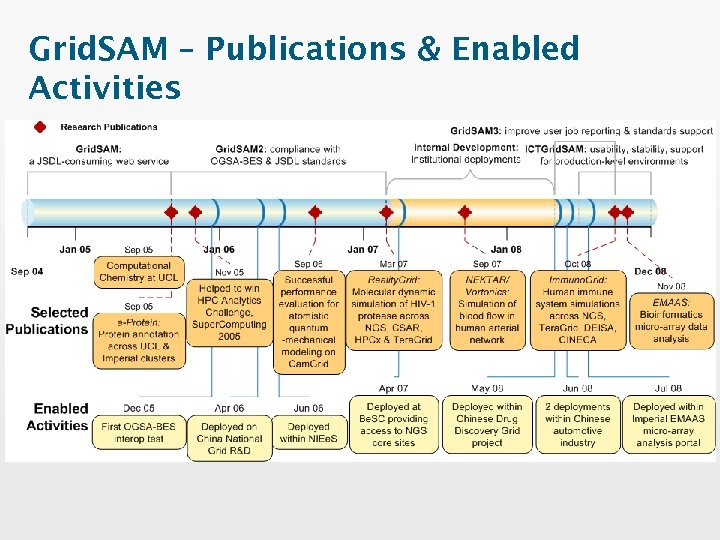 Grid. SAM – Publications & Enabled Activities 