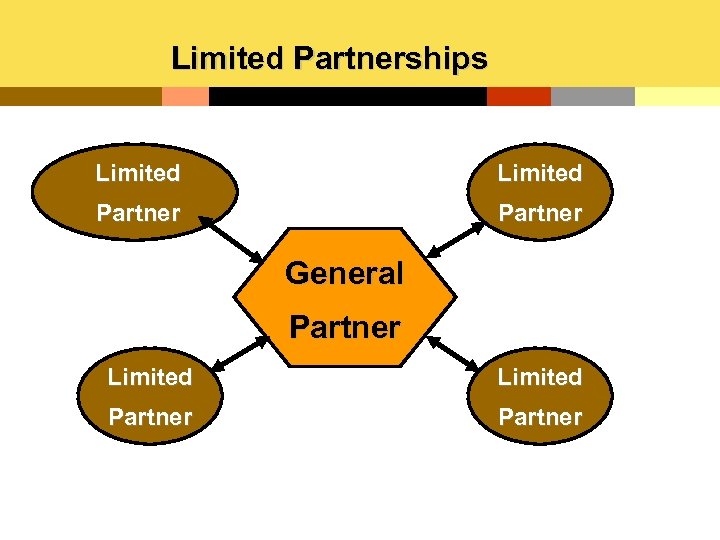 Limited Partnerships Limited Partner General Partner Limited Partner 