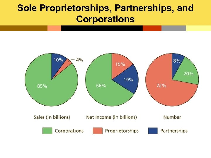 Sole Proprietorships, Partnerships, and Corporations 