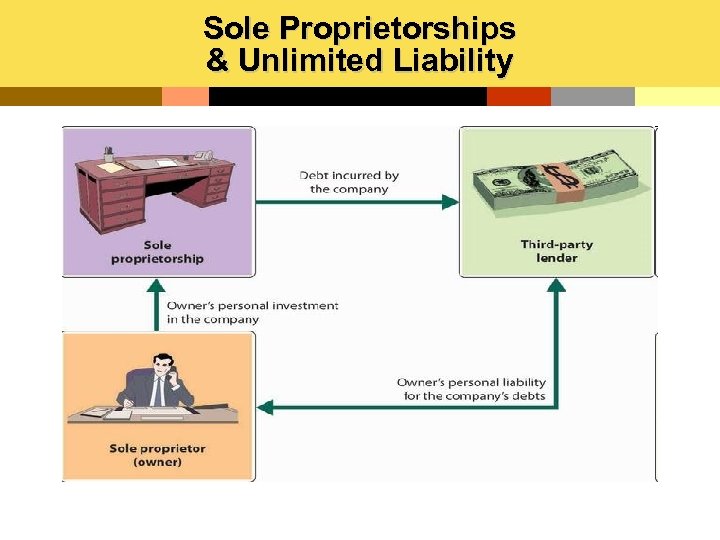 Sole Proprietorships & Unlimited Liability 