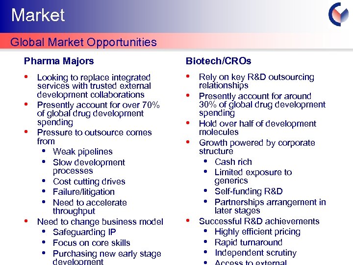 Market Global Market Opportunities Pharma Majors Biotech/CROs • • • Looking to replace integrated