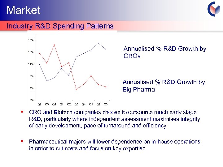 Market Industry R&D Spending Patterns Annualised % R&D Growth by CROs Annualised % R&D