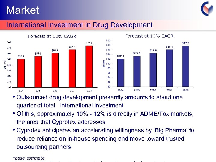 Market International Investment in Drug Development Forecast at 10% CAGR • Outsourced drug development