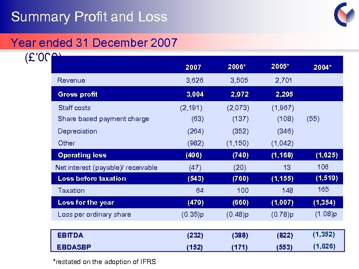 Summary Profit and Loss Year ended 31 December 2007 (£’ 000) 2005* 2007 2006*