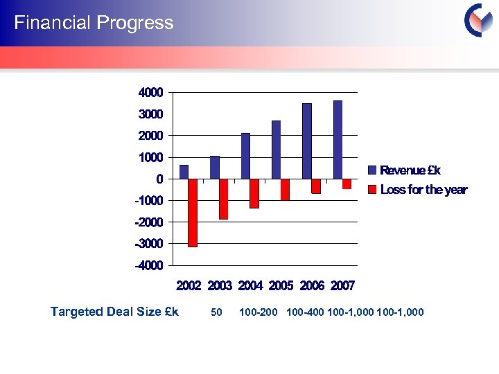 Financial Progress Targeted Deal Size £k 50 100 -200 100 -400 100 -1, 000