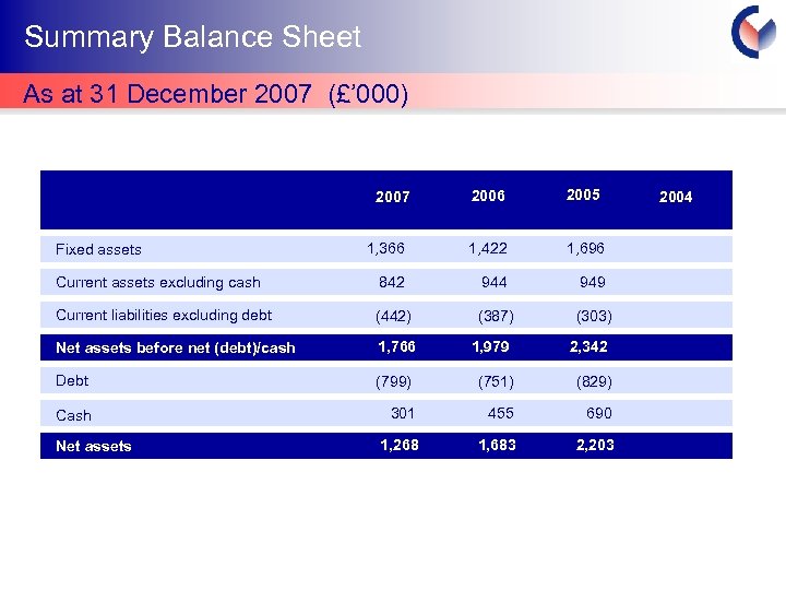 Summary Balance Sheet As at 31 December 2007 (£’ 000) 2006 2005 1, 366