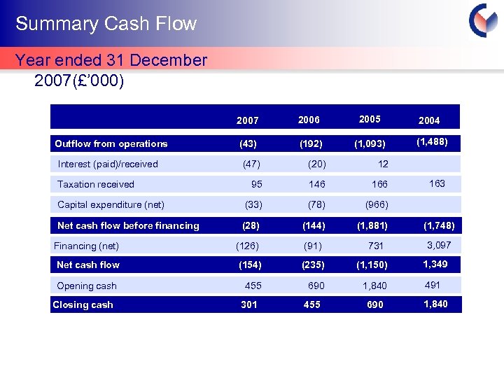 Summary Cash Flow Year ended 31 December 2007(£’ 000) 2007 Outflow from operations Interest