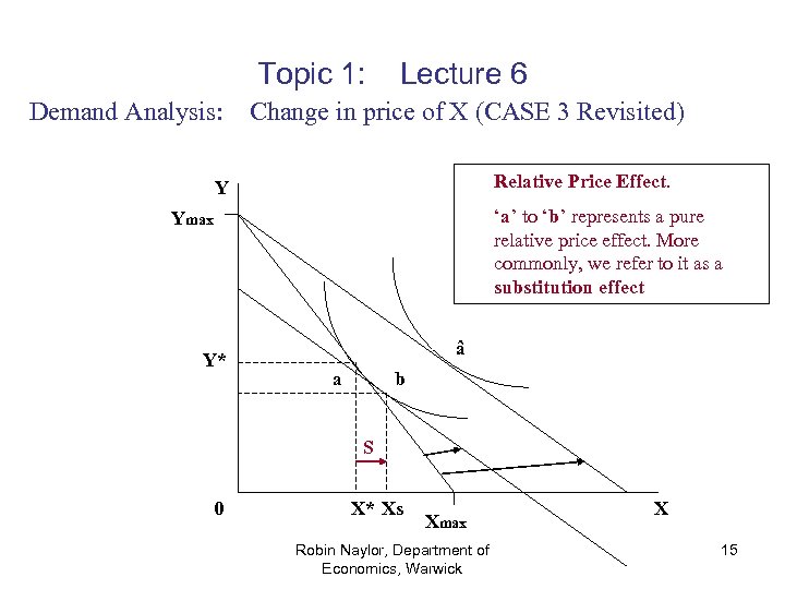 Topic 1: Demand Analysis: Lecture 6 Change in price of X (CASE 3 Revisited)