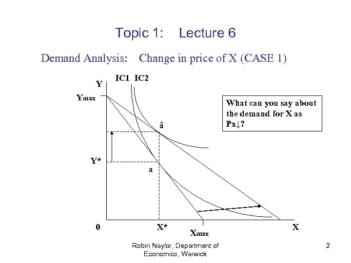 Topic 1: Demand Analysis: Y Lecture 6 Change in price of X (CASE 1)
