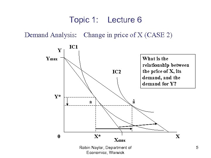 Topic 1: Demand Analysis: Y Lecture 6 Change in price of X (CASE 2)