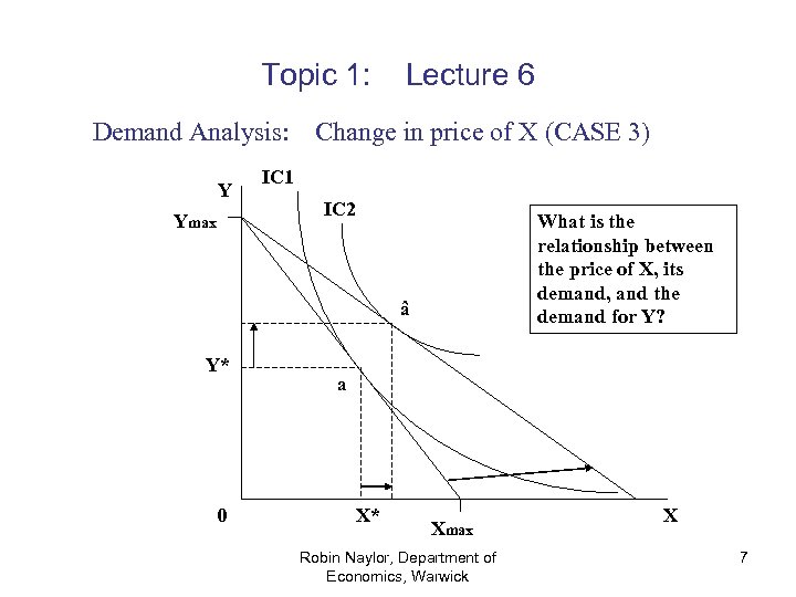 Topic 1: Demand Analysis: Y Ymax Lecture 6 Change in price of X (CASE