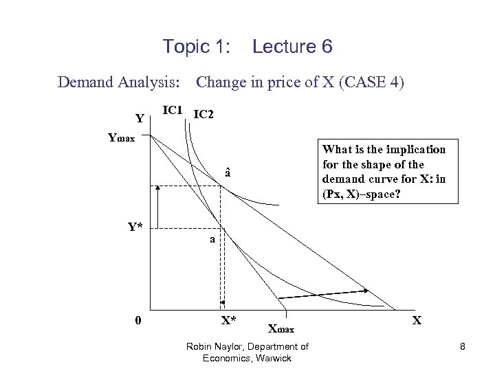 Topic 1: Demand Analysis: Y Lecture 6 Change in price of X (CASE 4)