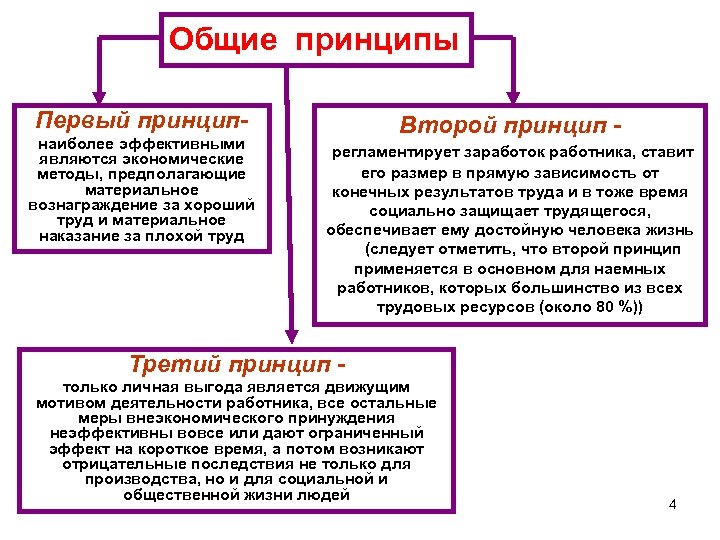 Рыночные принципы оплаты труда это. Материальное вознаграждение. Материальное наказание. Принцип второго лучшего.