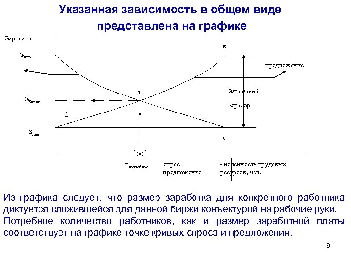 Зависимость заработной платы. Потребная численность персонала это. Укажите зависимость. Виды Графика зарплаты. Заработок по графику.