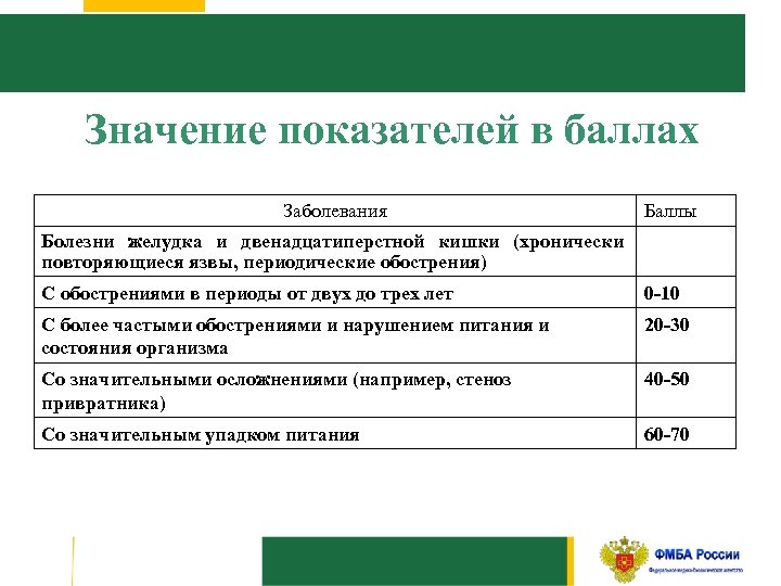 Значение показателей в баллах Заболевания Баллы Болезни желудка и двенадцатиперстной кишки (хронически повторяющиеся язвы,
