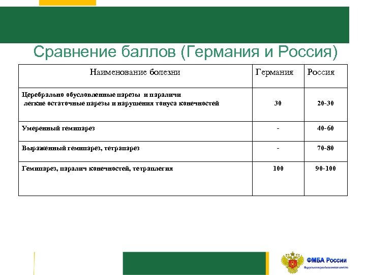 Сравнение баллов (Германия и Россия) Наименование болезни Церебрально обусловленные парезы и параличи легкие остаточные