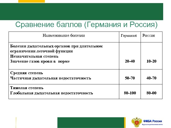Сравнение баллов (Германия и Россия) Наименование болезни Германия Россия Болезни дыхательных органов при длительном