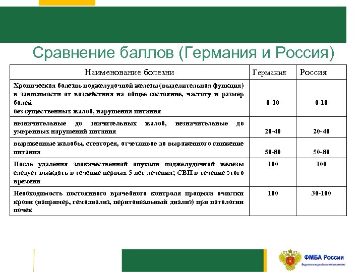 Сравнение баллов (Германия и Россия) Наименование болезни Германия Хроническая болезнь поджелудочной железы (выделительная функция)