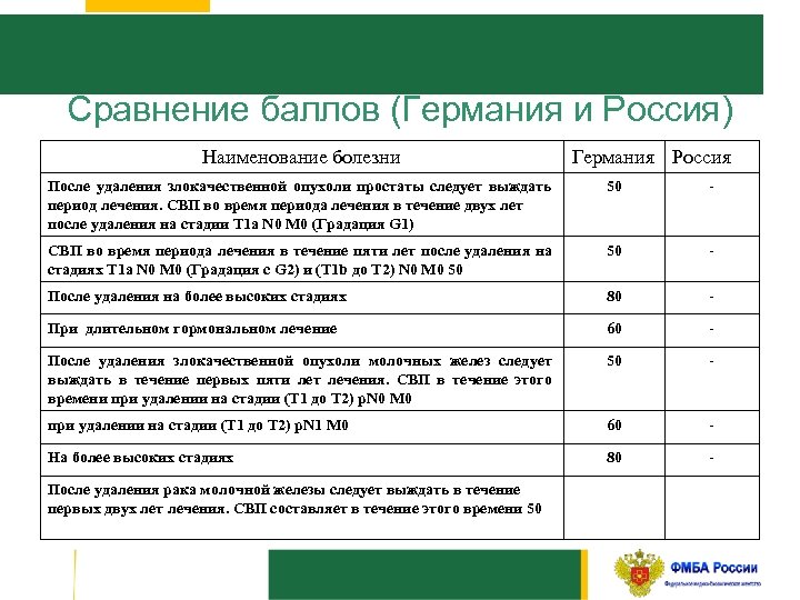 Сравнение баллов (Германия и Россия) Наименование болезни Германия Россия После удаления злокачественной опухоли простаты