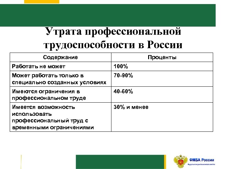 Утрата профессиональной трудоспособности. Степень потери трудоспособности в процентах. Утрата профессиональной трудоспособности в процентах. Степень утраты профессиональной трудоспособности в процентах.