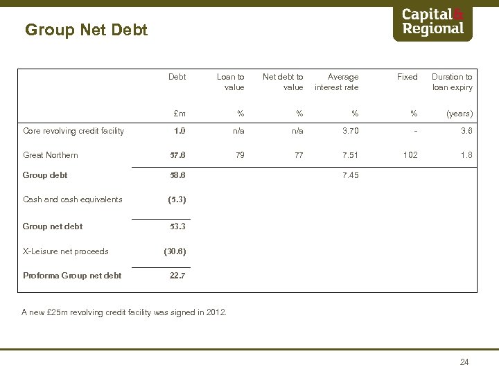 Group Net Debt Loan to value Net debt to value Average interest rate £m