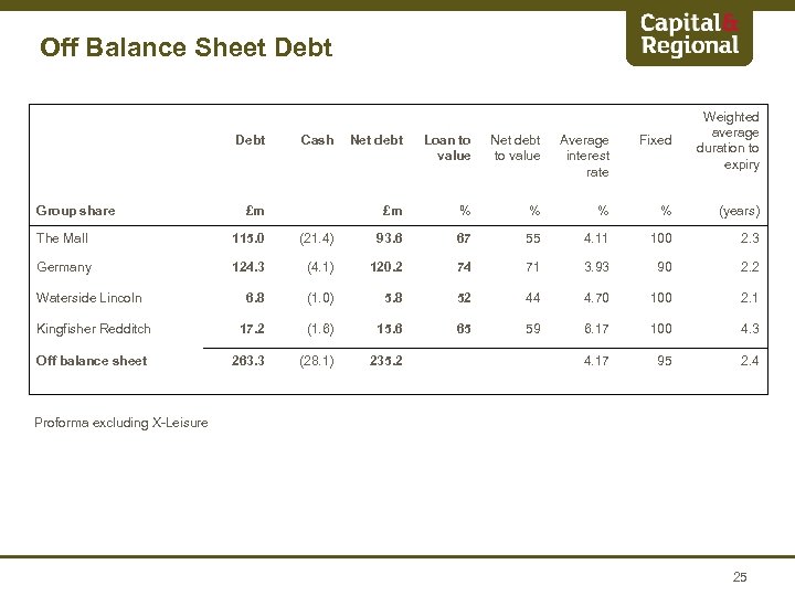 Off Balance Sheet Debt Group share Cash Net debt Loan to value Net debt