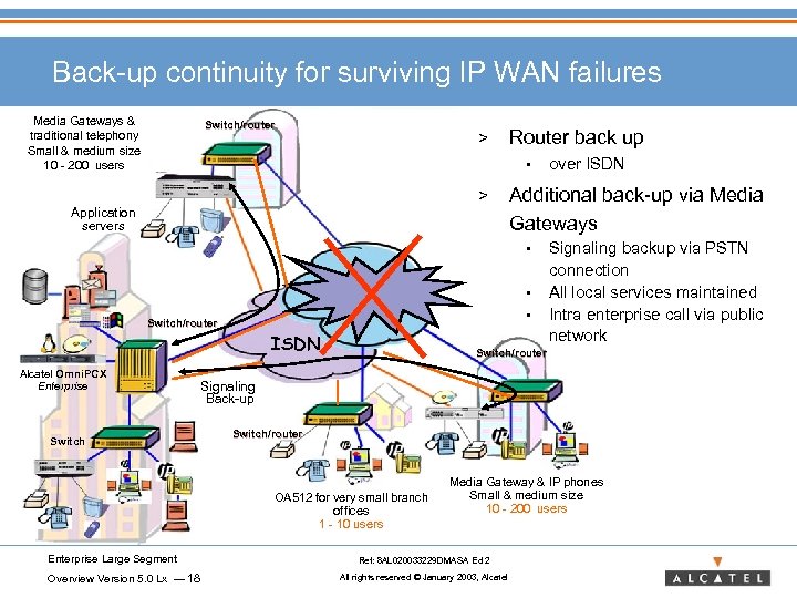 Back-up continuity for surviving IP WAN failures Media Gateways & traditional telephony Small &