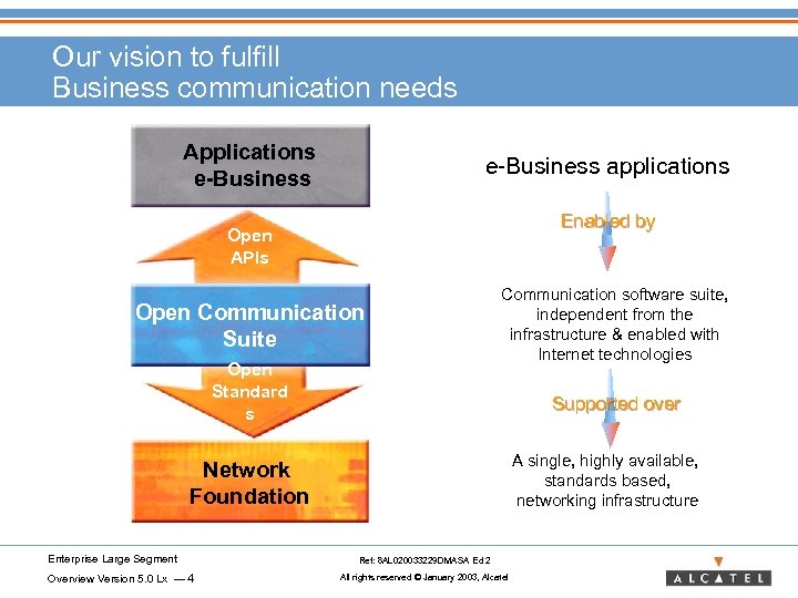 Our vision to fulfill Business communication needs Applications e-Business applications Enabled by Open APIs
