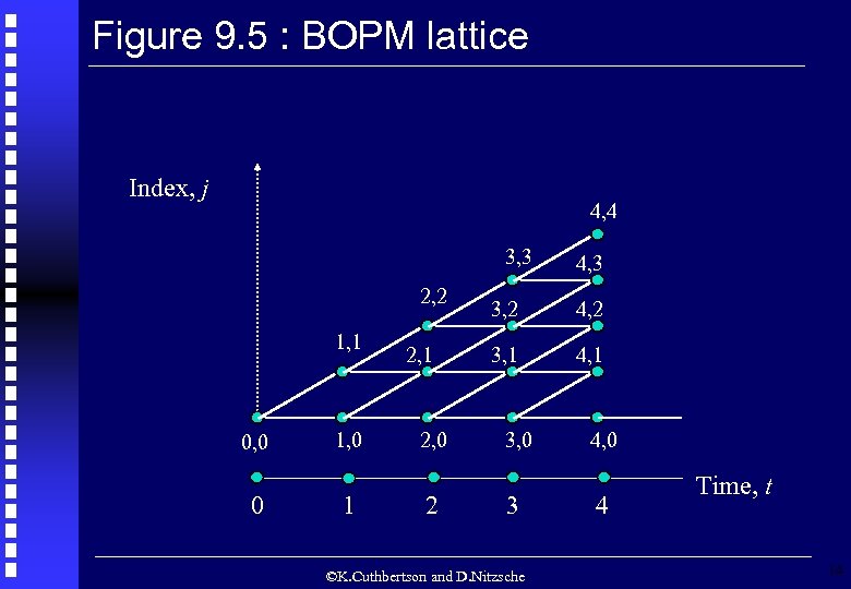 Figure 9. 5 : BOPM lattice Index, j 4, 4 3, 3 2, 2