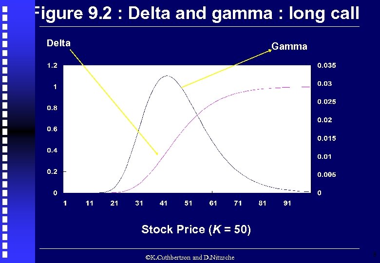 Figure 9. 2 : Delta and gamma : long call Delta Gamma Stock Price