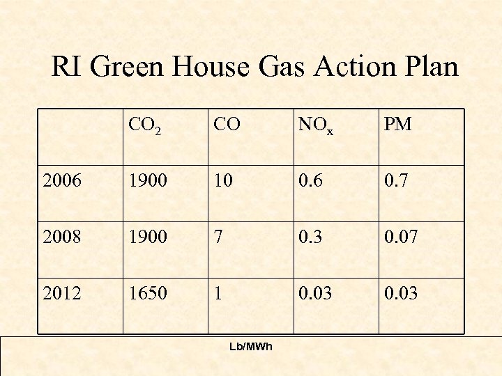 RI Green House Gas Action Plan CO 2 CO NOx PM 2006 1900 10
