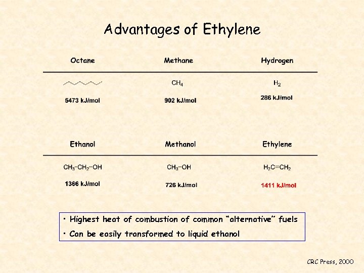 Advantages of Ethylene • Highest heat of combustion of common “alternative” fuels • Can