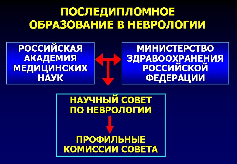 ПОСЛЕДИПЛОМНОЕ ОБРАЗОВАНИЕ В НЕВРОЛОГИИ РОССИЙСКАЯ АКАДЕМИЯ МЕДИЦИНСКИХ НАУК МИНИСТЕРСТВО ЗДРАВООХРАНЕНИЯ РОССИЙСКОЙ ФЕДЕРАЦИИ НАУЧНЫЙ СОВЕТ