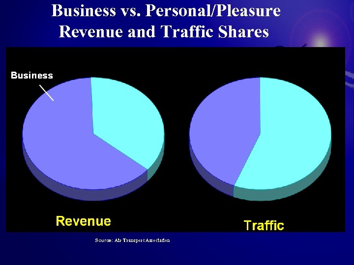 Business vs. Personal/Pleasure Revenue and Traffic Shares Source: Air Transport Association 