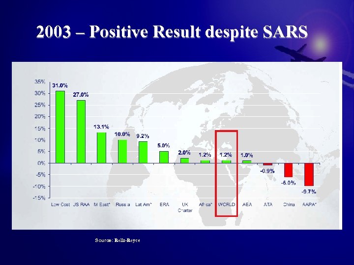 2003 – Positive Result despite SARS Q bbb Q ccc Source: Rolls-Royce 