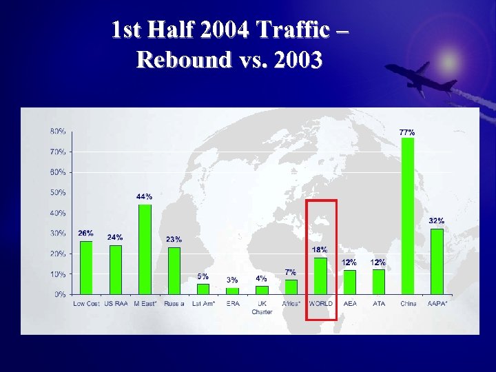 1 st Half 2004 Traffic – Rebound vs. 2003 
