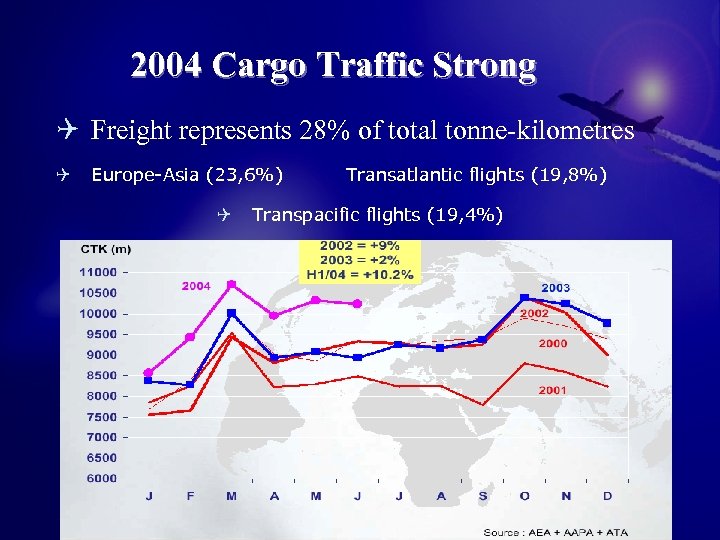 2004 Cargo Traffic Strong Q Freight represents 28% of total tonne-kilometres Q Europe-Asia (23,