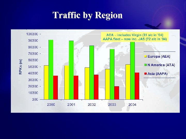Traffic by Region 