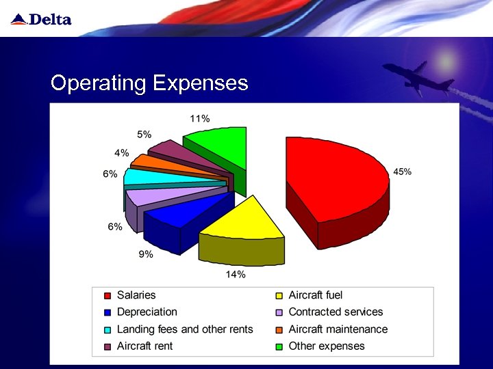 Operating Expenses 