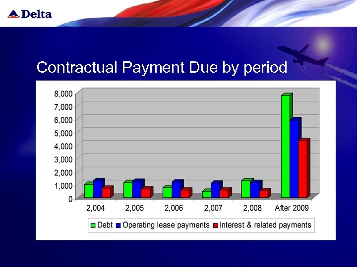 Contractual Payment Due by period 