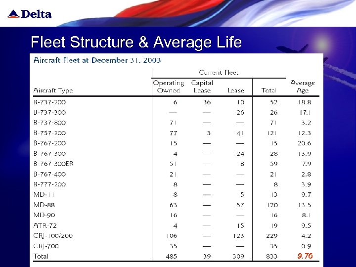 Fleet Structure & Average Life 9. 76 