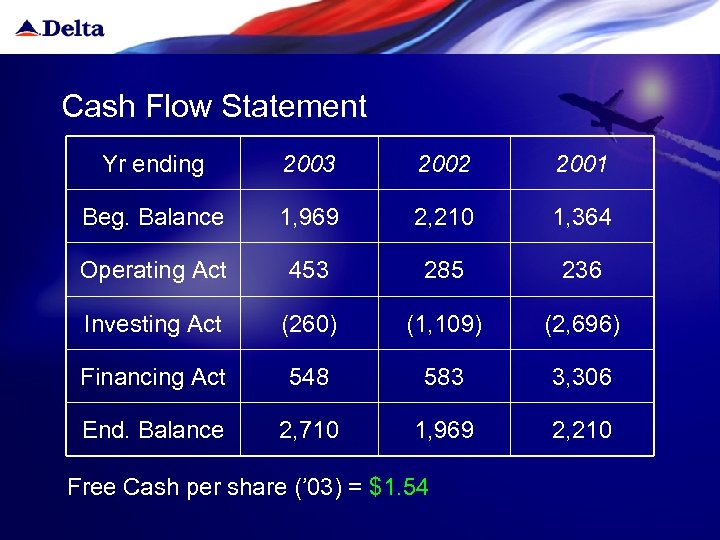 Cash Flow Statement Yr ending 2003 2002 2001 Beg. Balance 1, 969 2, 210